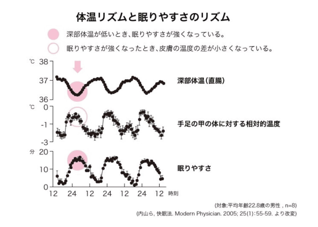 深部体温グラフ